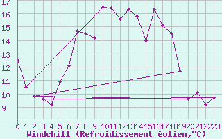 Courbe du refroidissement olien pour Andeer