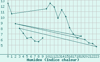 Courbe de l'humidex pour La Lande-sur-Eure (61)