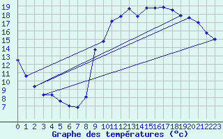 Courbe de tempratures pour Valognes (50)