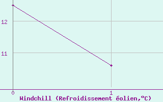 Courbe du refroidissement olien pour Kuemmersruck