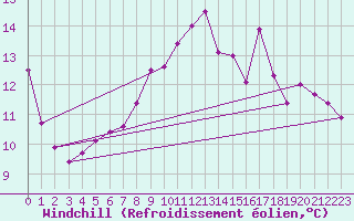 Courbe du refroidissement olien pour Isle Of Portland