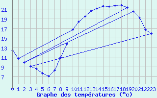 Courbe de tempratures pour Sgur-le-Chteau (19)