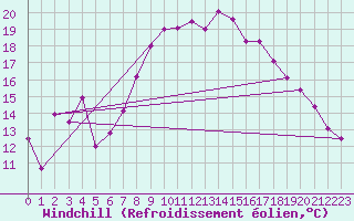 Courbe du refroidissement olien pour Fribourg (All)