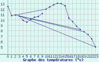 Courbe de tempratures pour Saint-Girons (09)