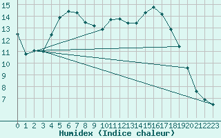 Courbe de l'humidex pour Besanon (25)