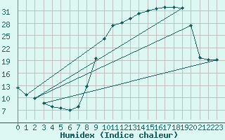 Courbe de l'humidex pour Selonnet (04)