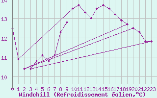 Courbe du refroidissement olien pour Saint-Jean-de-Vedas (34)