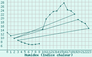 Courbe de l'humidex pour Chamonix-Mont-Blanc (74)
