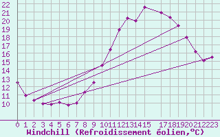Courbe du refroidissement olien pour Mont-Rigi (Be)