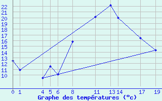 Courbe de tempratures pour Diepenbeek (Be)