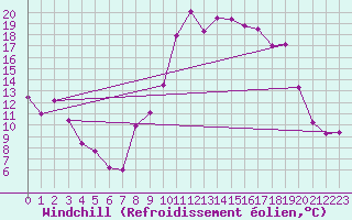 Courbe du refroidissement olien pour Formigures (66)