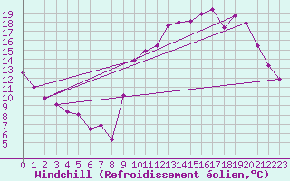 Courbe du refroidissement olien pour Tours (37)