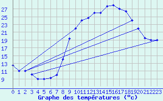 Courbe de tempratures pour Adrar