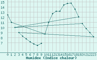 Courbe de l'humidex pour Lobbes (Be)