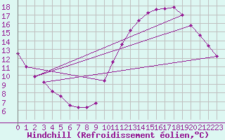 Courbe du refroidissement olien pour Montroy (17)