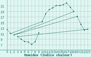 Courbe de l'humidex pour Mende - Chabrits (48)
