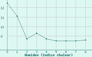 Courbe de l'humidex pour Le Bon Bay Aws