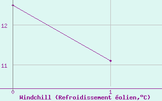 Courbe du refroidissement olien pour Colombier Jeune (07)