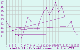Courbe du refroidissement olien pour Machrihanish