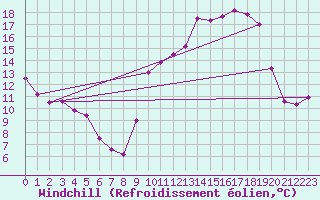 Courbe du refroidissement olien pour Tarbes (65)
