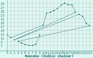 Courbe de l'humidex pour Chamonix-Mont-Blanc (74)