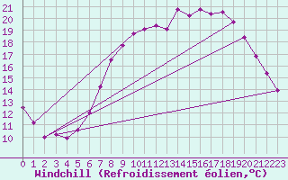 Courbe du refroidissement olien pour Uccle