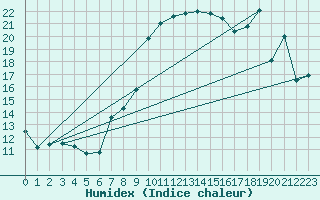 Courbe de l'humidex pour S. Valentino Alla Muta