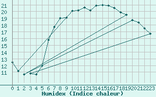 Courbe de l'humidex pour Kuemmersruck