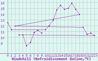 Courbe du refroidissement olien pour Metz (57)