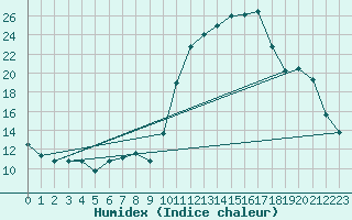 Courbe de l'humidex pour Rmering-ls-Puttelange (57)