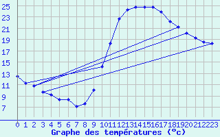 Courbe de tempratures pour La Beaume (05)