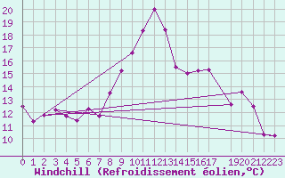 Courbe du refroidissement olien pour Zeebrugge