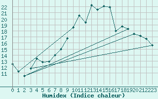 Courbe de l'humidex pour Skamdal