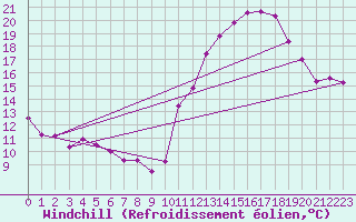 Courbe du refroidissement olien pour Biscarrosse (40)