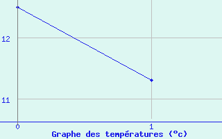 Courbe de tempratures pour Saint-Philbert-de-Grand-Lieu (44)