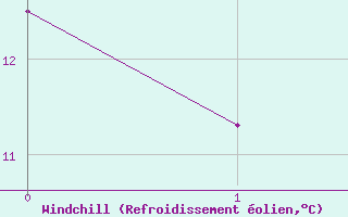 Courbe du refroidissement olien pour Saint-Philbert-de-Grand-Lieu (44)