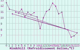 Courbe du refroidissement olien pour Croix Millet (07)