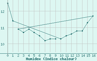 Courbe de l'humidex pour Great Falls Climate