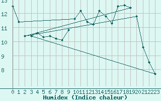 Courbe de l'humidex pour Bordeaux (33)