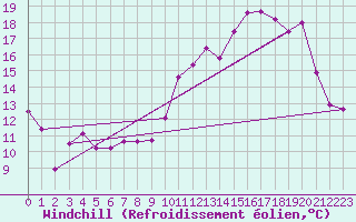 Courbe du refroidissement olien pour Saint-Yrieix-le-Djalat (19)