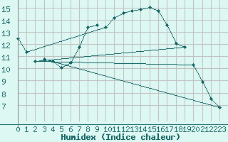 Courbe de l'humidex pour Sinnicolau Mare