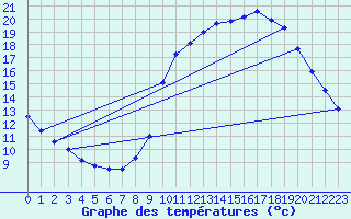 Courbe de tempratures pour Auch (32)