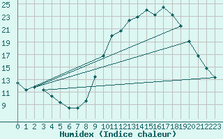 Courbe de l'humidex pour Chamonix-Mont-Blanc (74)