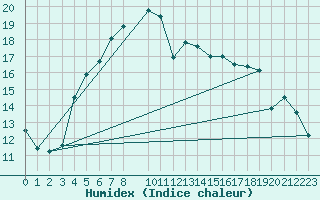 Courbe de l'humidex pour Kuusamo Kiutakongas