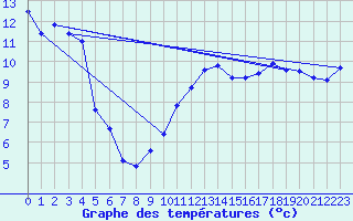 Courbe de tempratures pour Saclas (91)