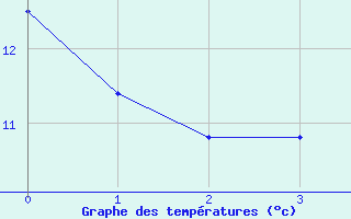 Courbe de tempratures pour Kvamsoy