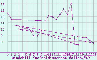 Courbe du refroidissement olien pour Sarzeau (56)