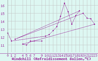 Courbe du refroidissement olien pour Mont-Rigi (Be)