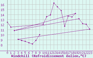 Courbe du refroidissement olien pour Saint-Nazaire (44)