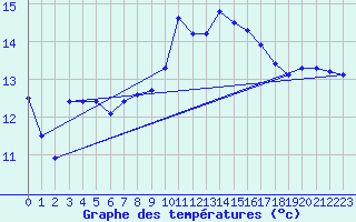 Courbe de tempratures pour Leucate (11)